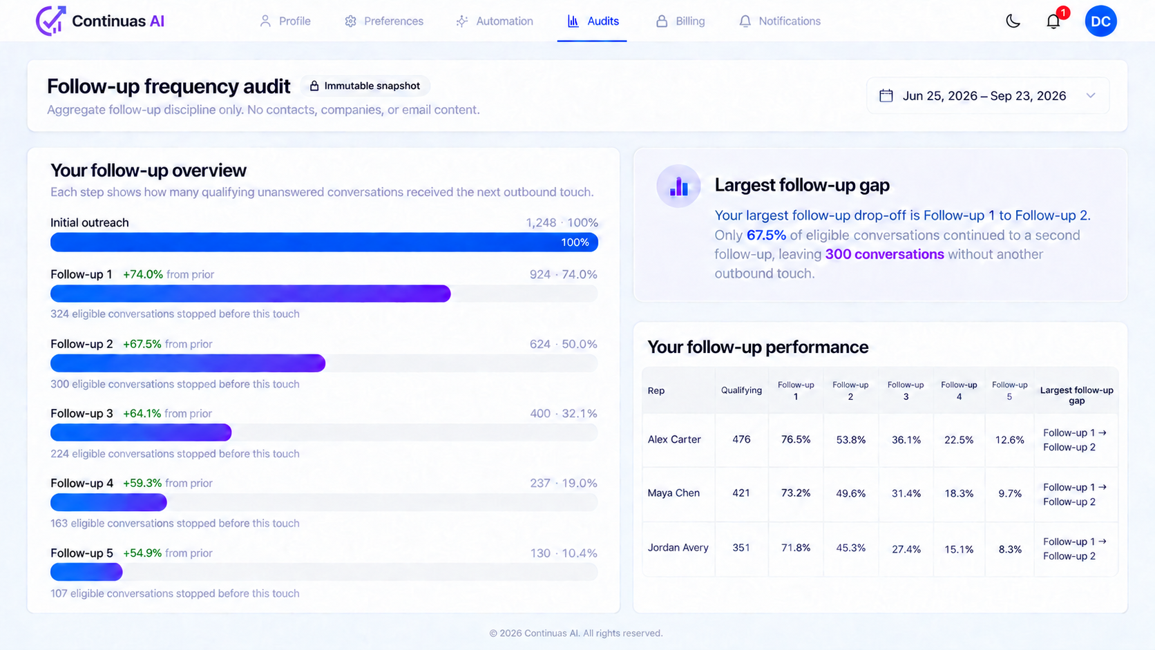 Continuas follow-up frequency audit showing a 90-day funnel from initial outreach through Follow-up 5 and team performance