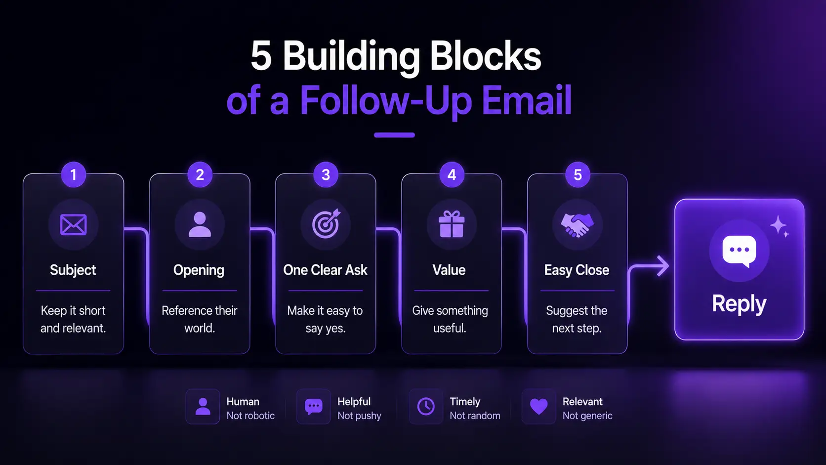 Visual breakdown of the five building blocks of an effective follow-up email