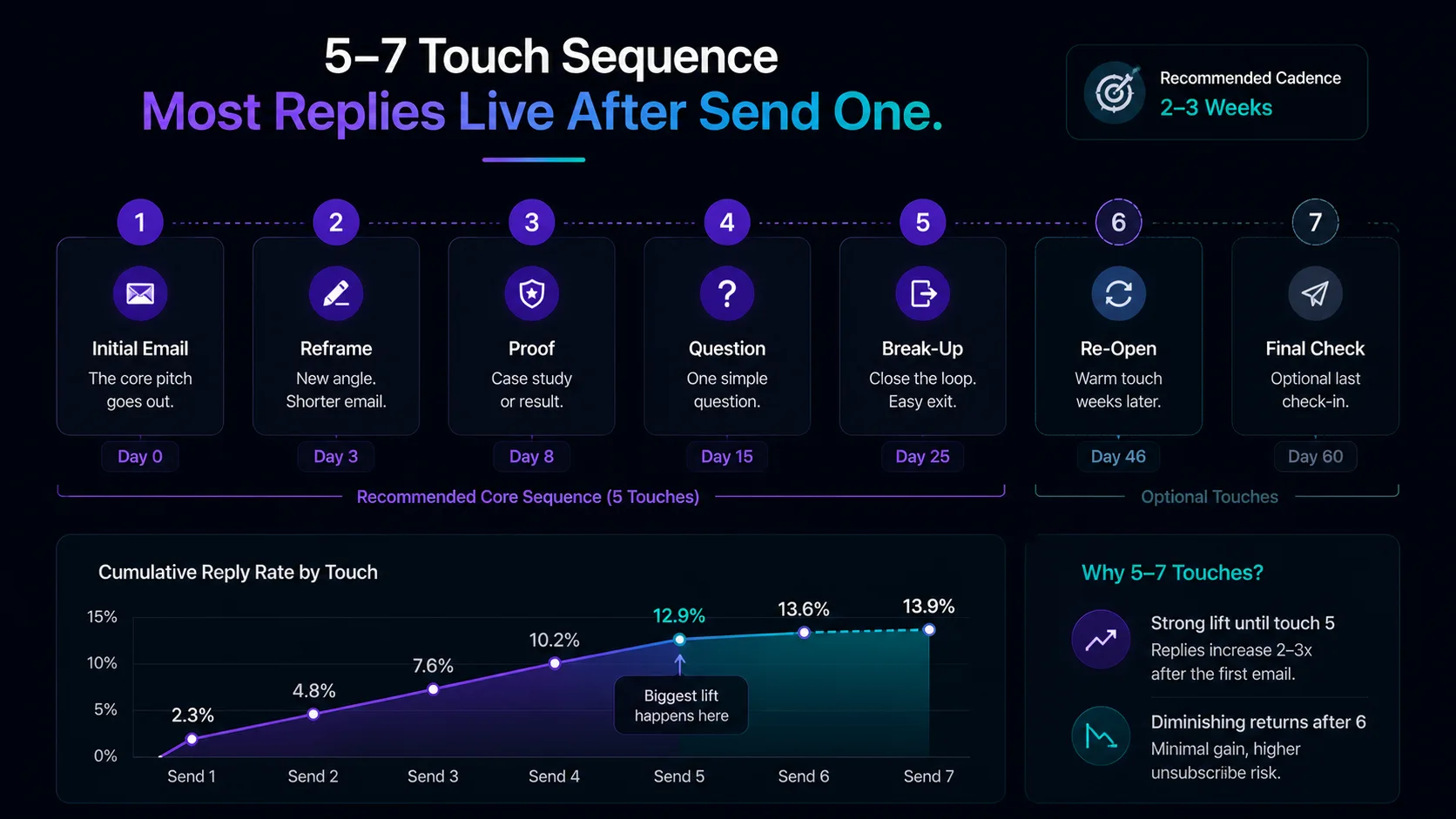 Cold email follow-up timing framework showing optimal send days and intervals across a six-touch sequence