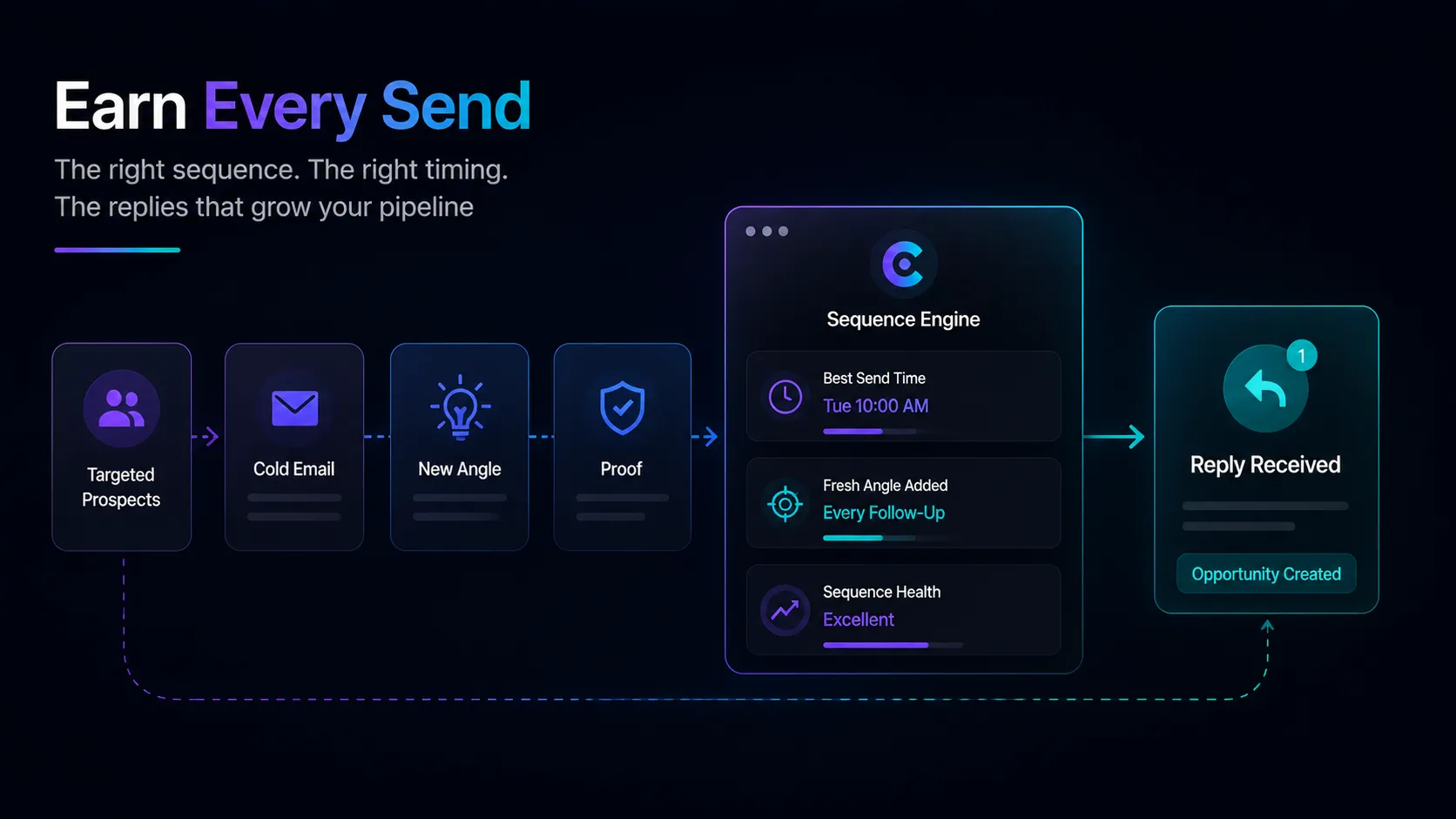 Three real cold email follow-up examples showing Send 2, Send 4, and Send 5 with different angles and formats