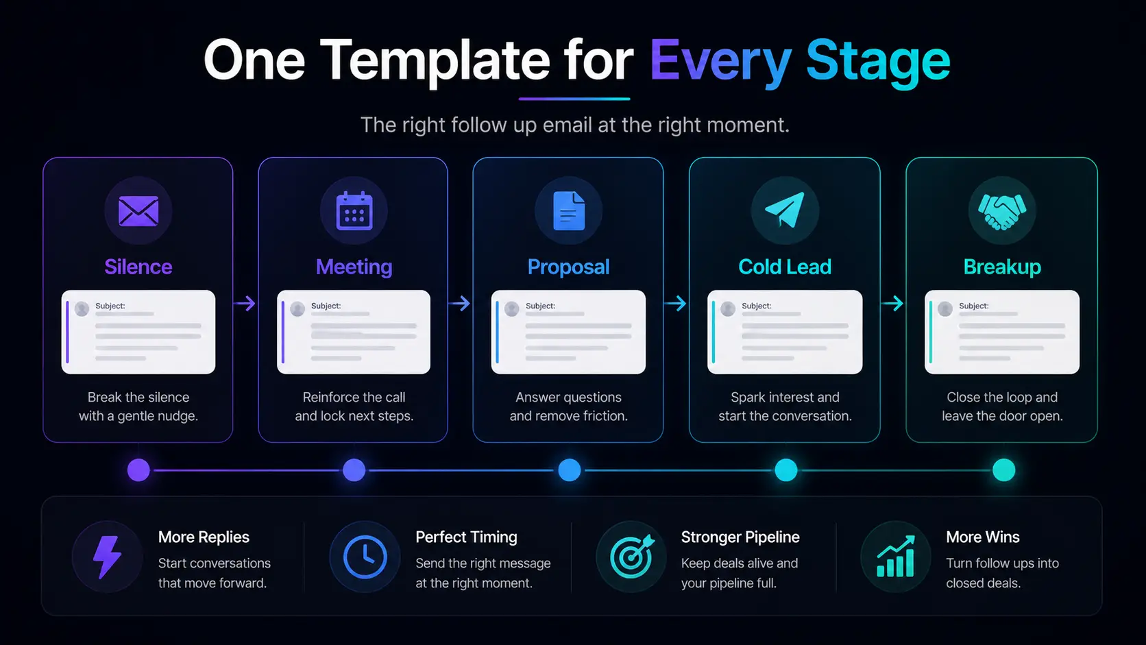 Follow up email template example for after a meeting or demo, showing how to recap and lock in the next step