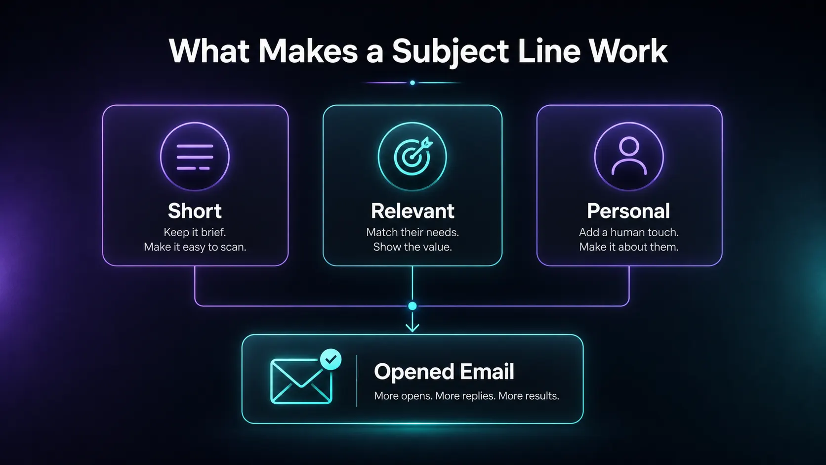 Follow up email subject line examples shown in an inbox, with strong open rates highlighted